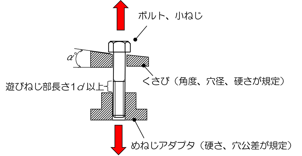 【製品開発、品質管理担当者向け】製品開発やトラブル対策に必須となる「ねじの評価試験」の解説｜東京都立産業 …