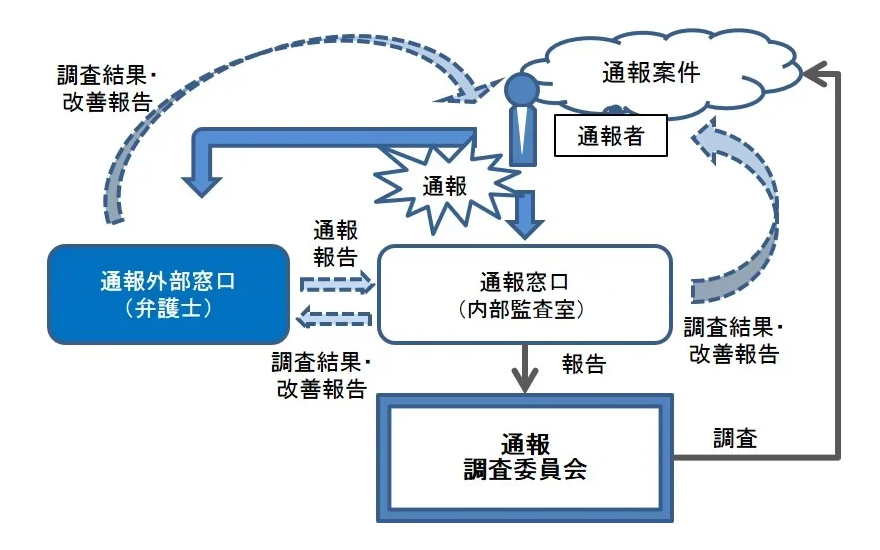 通報の方法の図