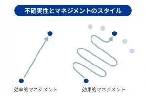 不確実性とマネジメントのスタイルの図