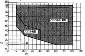 図1　温湿度制御可能範囲