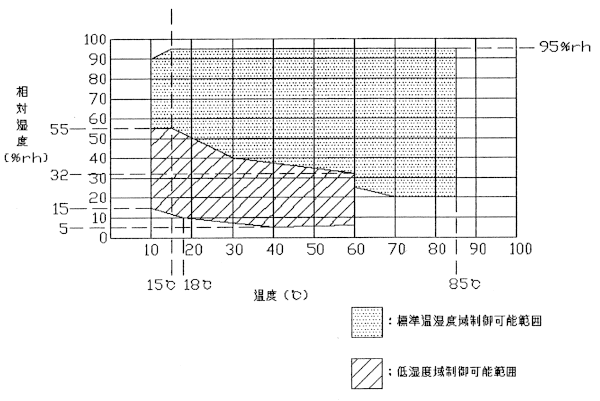 図1 温湿度制御可能範囲