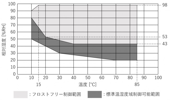 温湿度制御範囲図