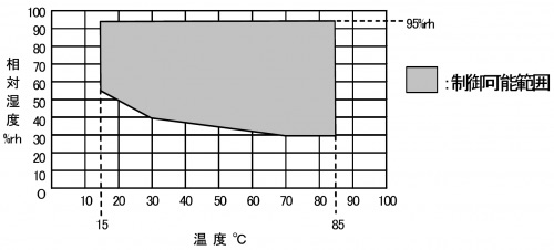 恒温恒湿運転の場合の温湿度範囲図
